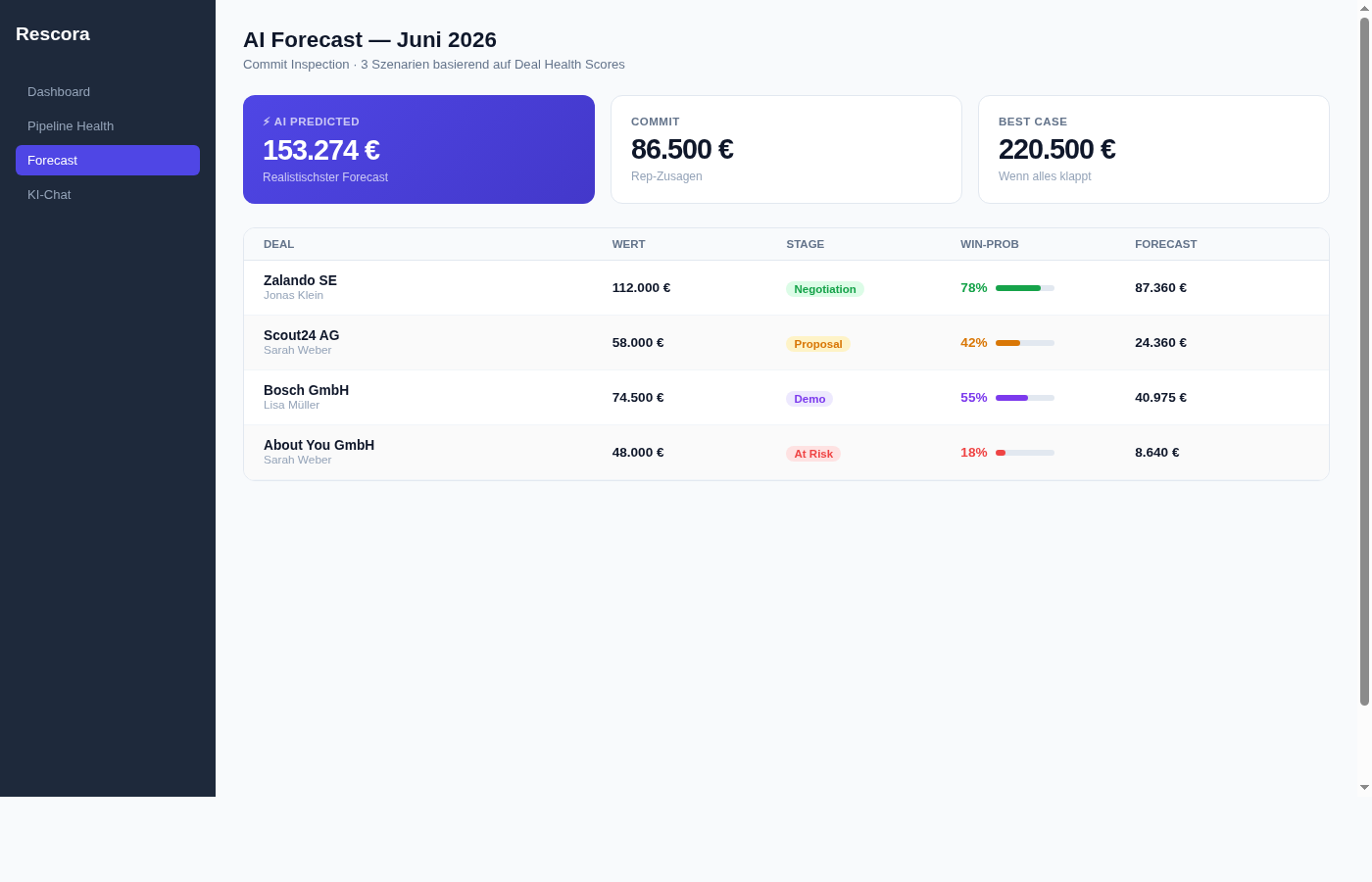 AI Forecast in Rescora — AI Predicted 153.274€, Commit 86.500€, Best Case 220.500€ mit Deal-Liste